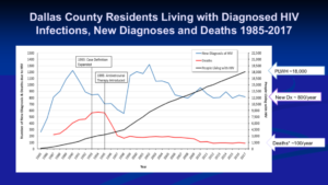 Dallas Texas HIV History